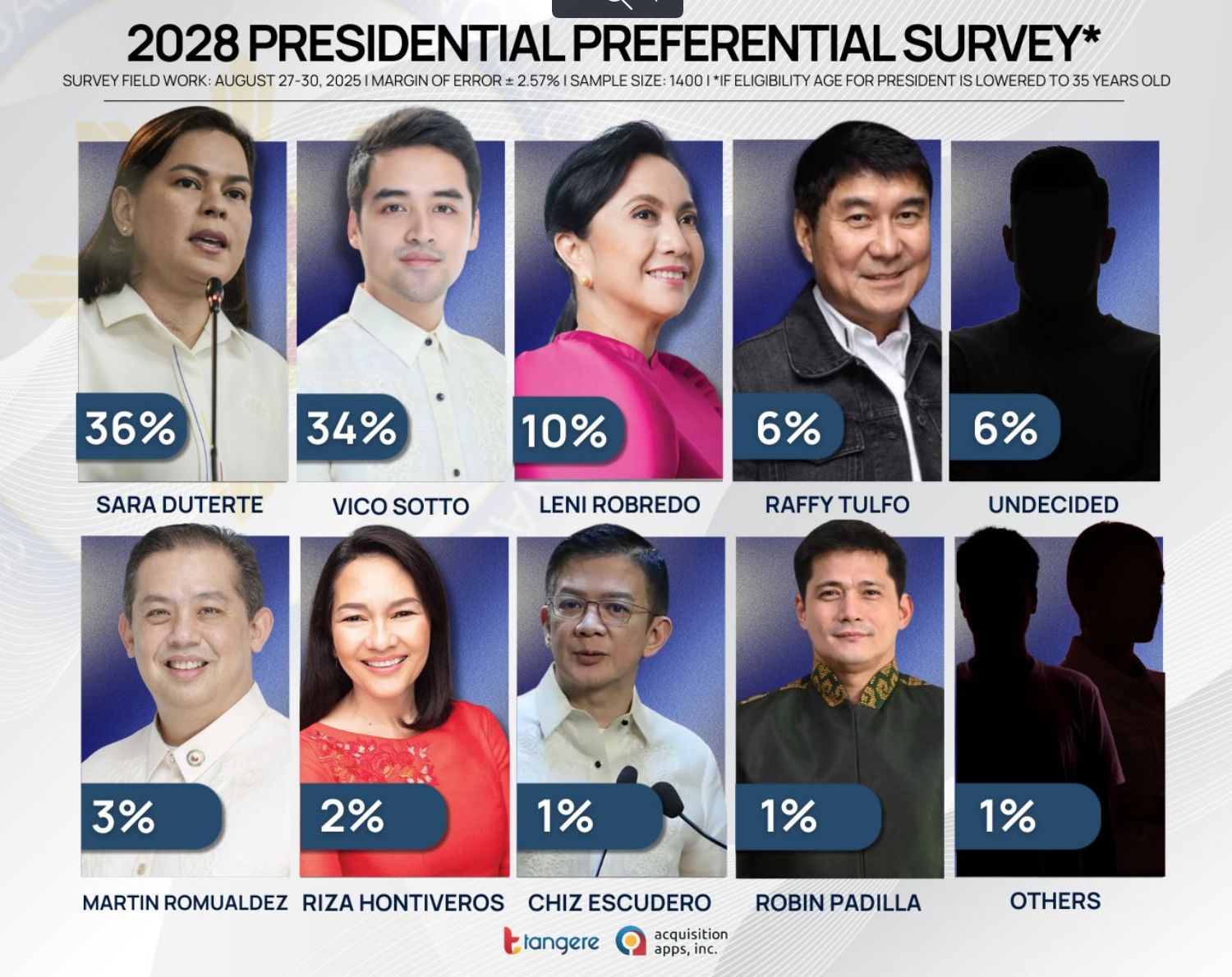 2028 Preferential Presidential Survey